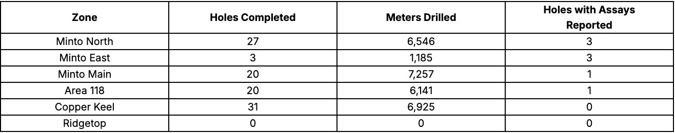 A5E83CE3 8692 4710 8C1B C045AED1985E 4 5005 c Selkirk Copper Announces Initial Results from the Phase 2 Drill Program and Commencement of Technical Data Collection to Support Planned Feasibility Study