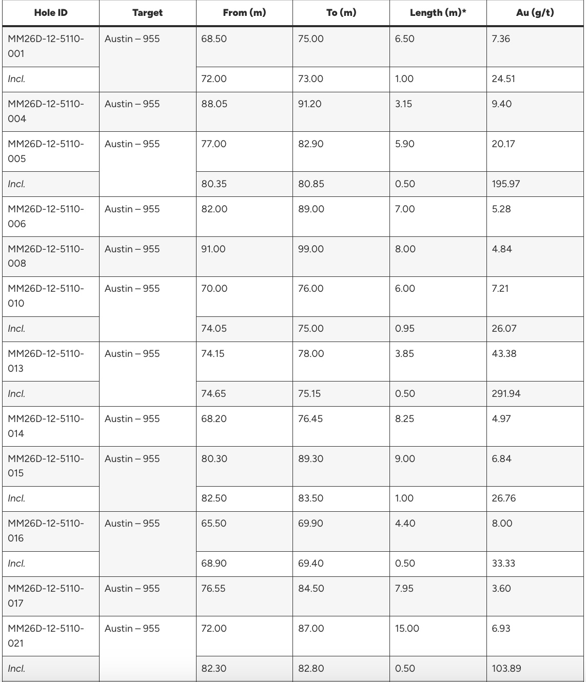 B01875A3 1C59 4FB6 91E8 9A4951F69FC7 West Red Lake Gold Reports 43.38 g/t Au over 3.85m, 53.87 g/t Au over 3.1m and 10.22 g/t Au over 13.35m from Austin 955 and 904 Complexes – Madsen Mine
