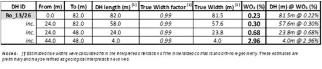 C671BE30 8C69 439A A726 3D822253DBE6 4 5005 c Allied Critical Metals Delivers Strong First Results at Santa Helena with 23.8 Metres of 0.68% WO3; Provides Borralha Project Update