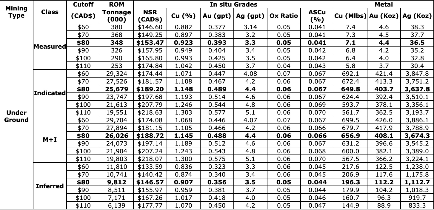 F9090D40 01CA 4E7C BDB8 F691ACA5F398 Selkirk Copper Announces Updated Mineral Resource Estimate with 182% Increase in Measured & Indicated Copper and 184% Increase in Measured & Indicated Gold