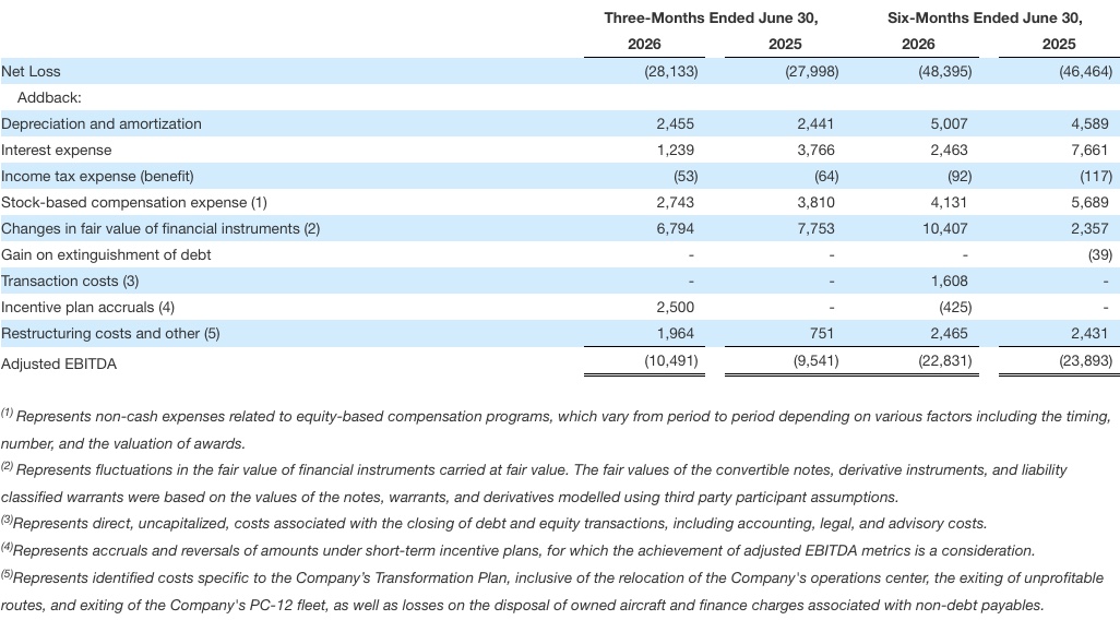 2665AEB3 4110 4CBC 9163 D04D6127789F Surf Air Mobility Reports Second Quarter 2026 Financial Results, Meeting Revenue and Adjusted EBITDA Guidance