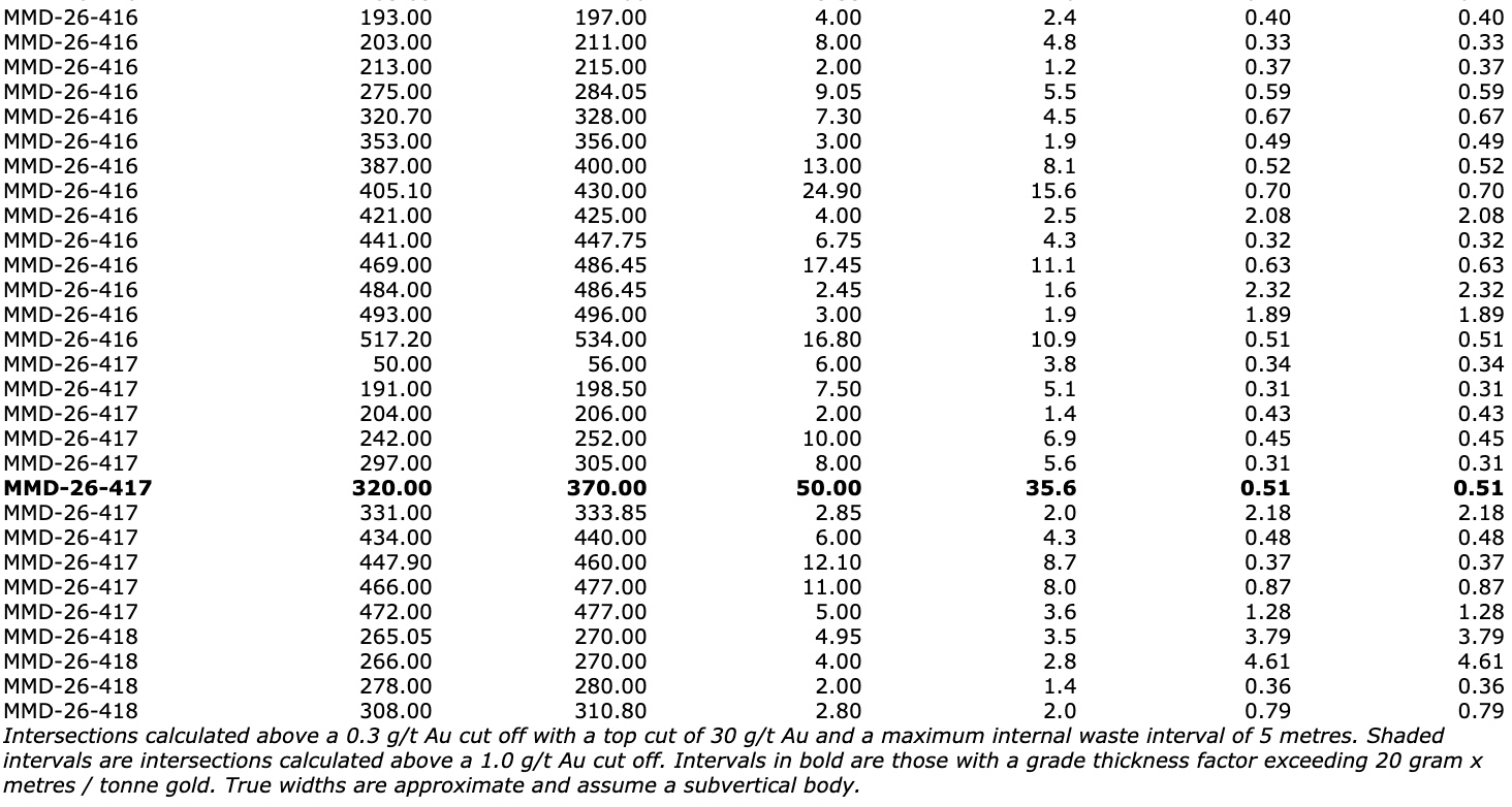 8EEDD718 BEBC 4E0E 9A37 7F8284337E91 Gold X2 Intersects 26.65m of 4.22 g/t Au Including 10.9m of 9.02 g/t in Infill Drilling at Moss Main