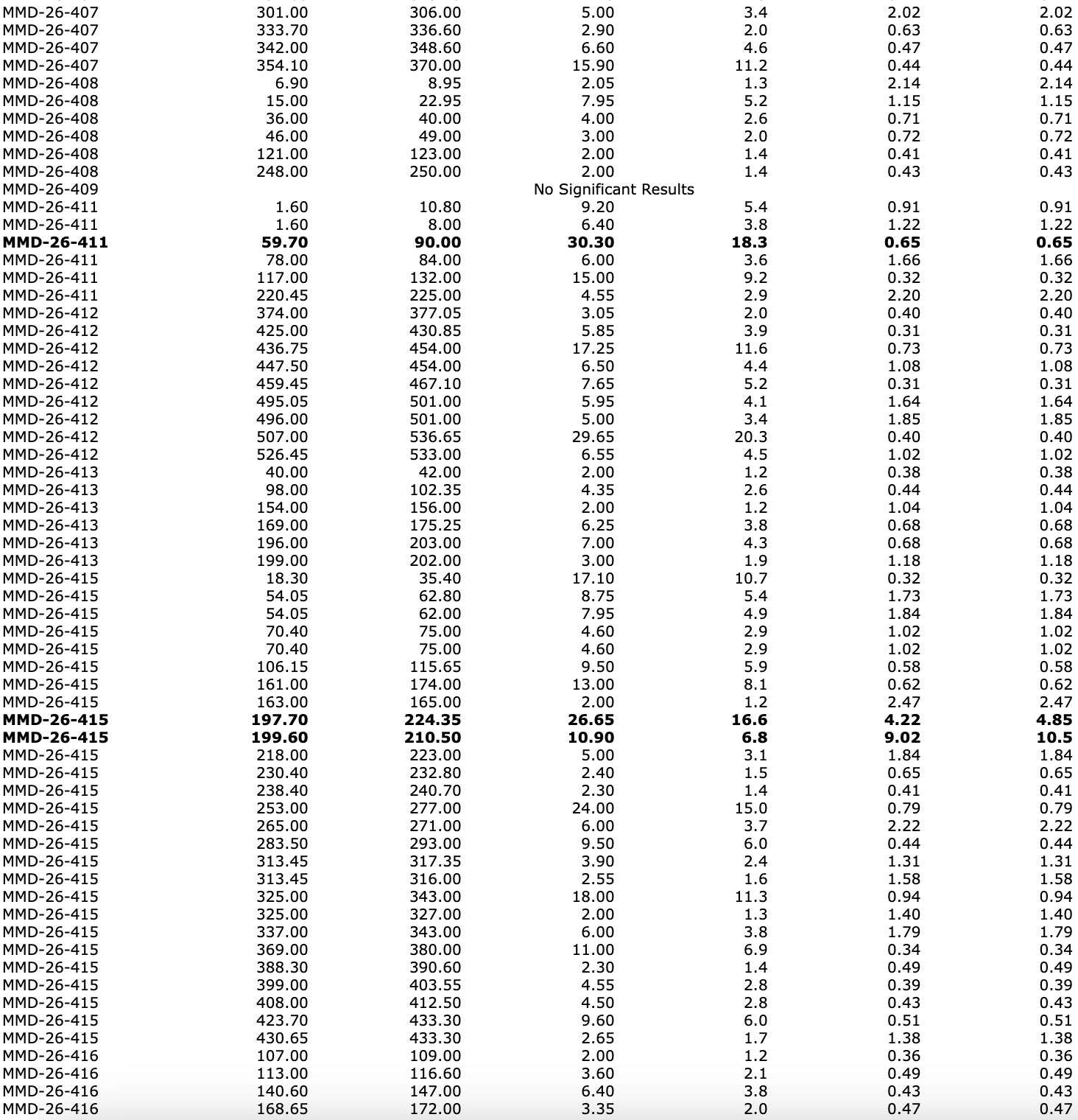 C7379A09 85CD 4FFD A1C1 0C9E65F28EFE Gold X2 Intersects 26.65m of 4.22 g/t Au Including 10.9m of 9.02 g/t in Infill Drilling at Moss Main