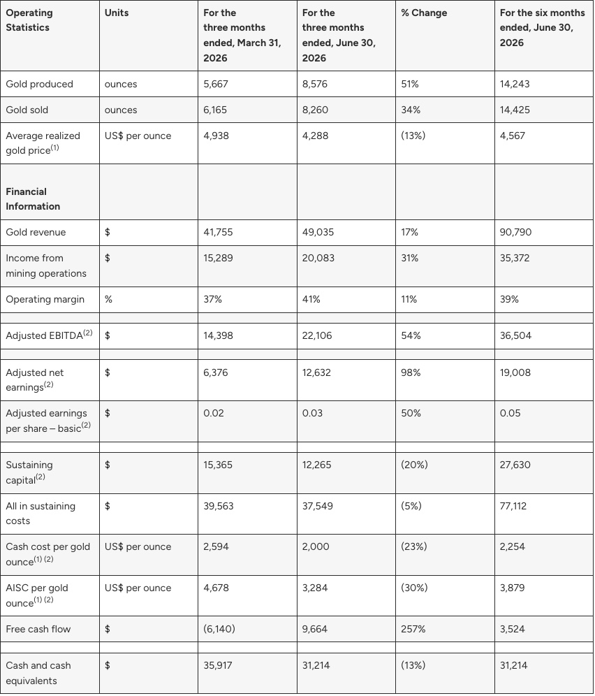 CA24182D 50DB 40EA B5CE EDB4F9126A7A West Red Lake Gold Reports Q2 2026 Results Including 51% Increase in Gold Production and 30% Reduction in AISC