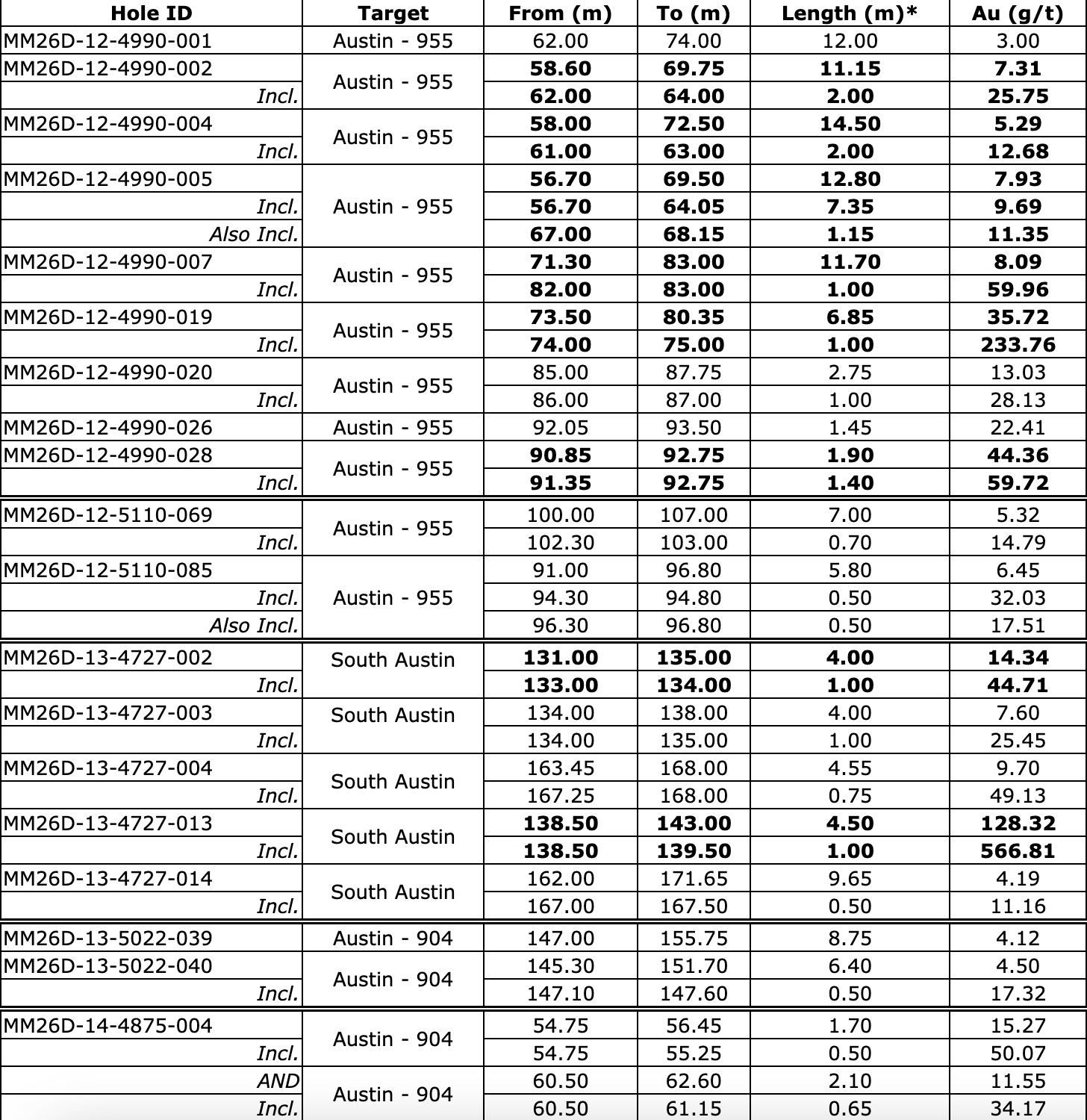 0C1185F7 3EA1 4C8E A93A 22B8BE0D0BDD West Red Lake Gold Reports 176.04 g/t Au over 5.3m, 128.32 g/t Au over 4.5m and 35.72 g/t Au over 13.35m from Austin 955 and 904 Complexes