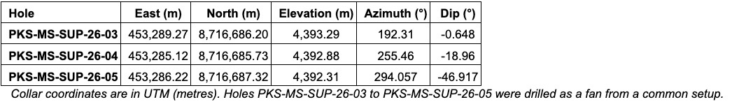 0F013FD9 AFD9 4060 8058 CF9EF00DE111 4 5005 c Titiminas Silver Reports Results from Twelve Additional Packsack Drill Holes at Madre Sierra Norte and Madre Sierra, Expanding High-Grade Silver Mineralization Across Multiple Vein Structures