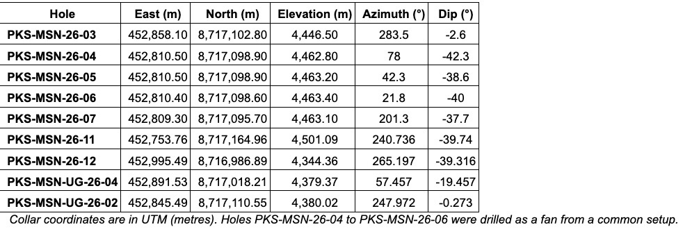 16C27235 B0BD 461F 9F58 0161E5FA69F4 4 5005 c Titiminas Silver Reports Results from Twelve Additional Packsack Drill Holes at Madre Sierra Norte and Madre Sierra, Expanding High-Grade Silver Mineralization Across Multiple Vein Structures
