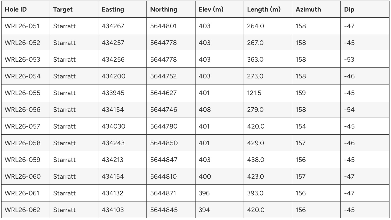 45C10226 AB00 4034 85F9 B840703AB667 West Red Lake Gold Intersects 16.16 g/t Au over 1.5 Metres and 10.94 g/t Au over 1.5 Metres at Starratt-Olsen, Advancing Multi-Asset Strategy at Madsen