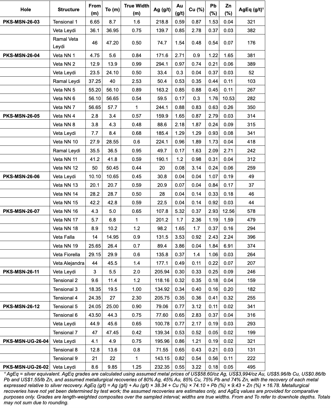 5B8E4A88 4D0E 4DC1 B36B D4356FA0E80B Titiminas Silver Reports Results from Twelve Additional Packsack Drill Holes at Madre Sierra Norte and Madre Sierra, Expanding High-Grade Silver Mineralization Across Multiple Vein Structures