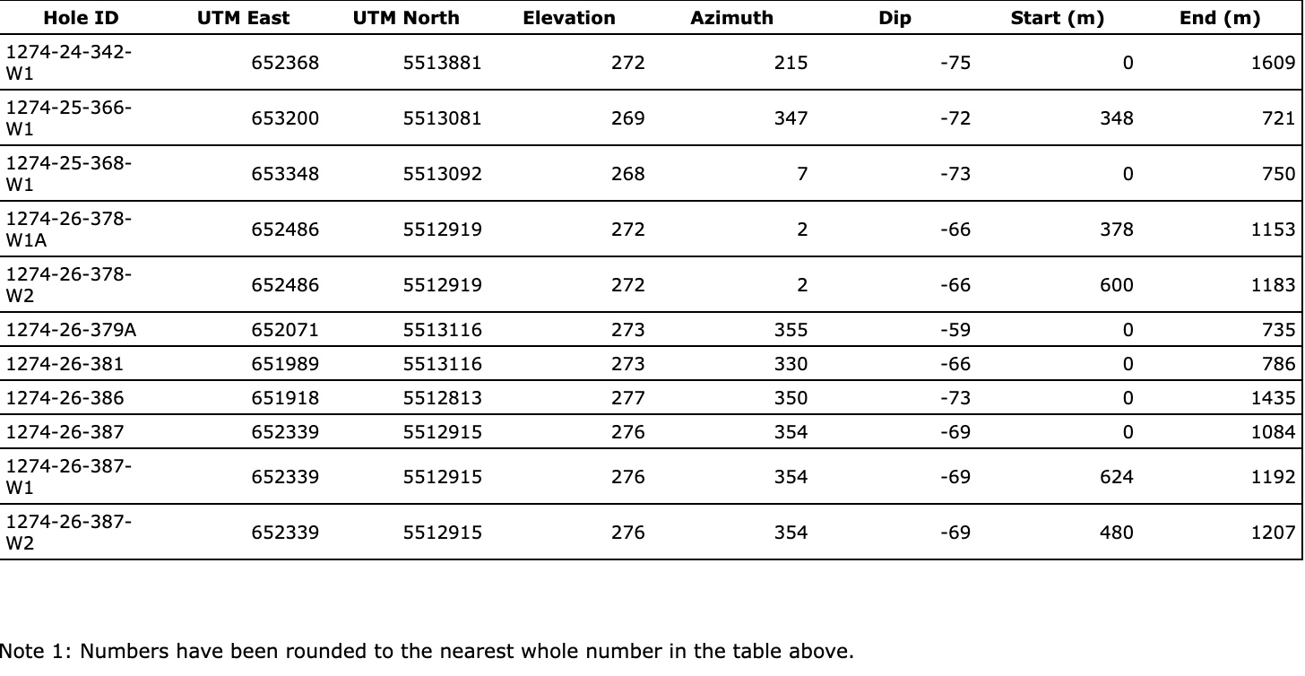 8C4A6E2E 6F15 4781 AEA3 0C915839E1AB Abitibi Metals Intersects 3.72% CuEq over 9.2 m Within a Broader 1.25% CuEq over 60.2 m at the B26 Deposit