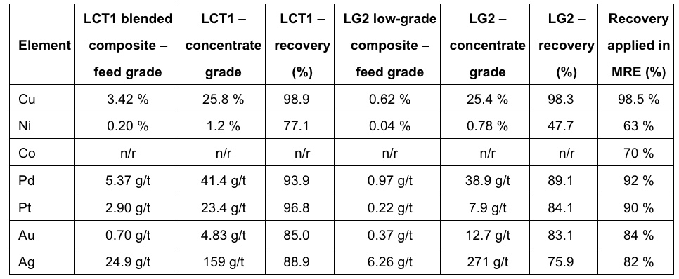 9D9923F9 1F11 406E A11C 0B4D39735A58 Power Metallic Defines High-Grade Maiden Resource at Lion Averaging ~3.9% CuEq, with >85% Indicated and Significant Expansion Potential