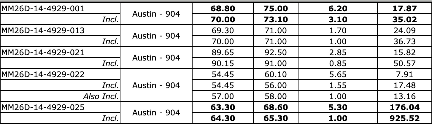 B3EB7DA3 B929 450A 9B8D 4037816D4775 West Red Lake Gold Reports 176.04 g/t Au over 5.3m, 128.32 g/t Au over 4.5m and 35.72 g/t Au over 13.35m from Austin 955 and 904 Complexes