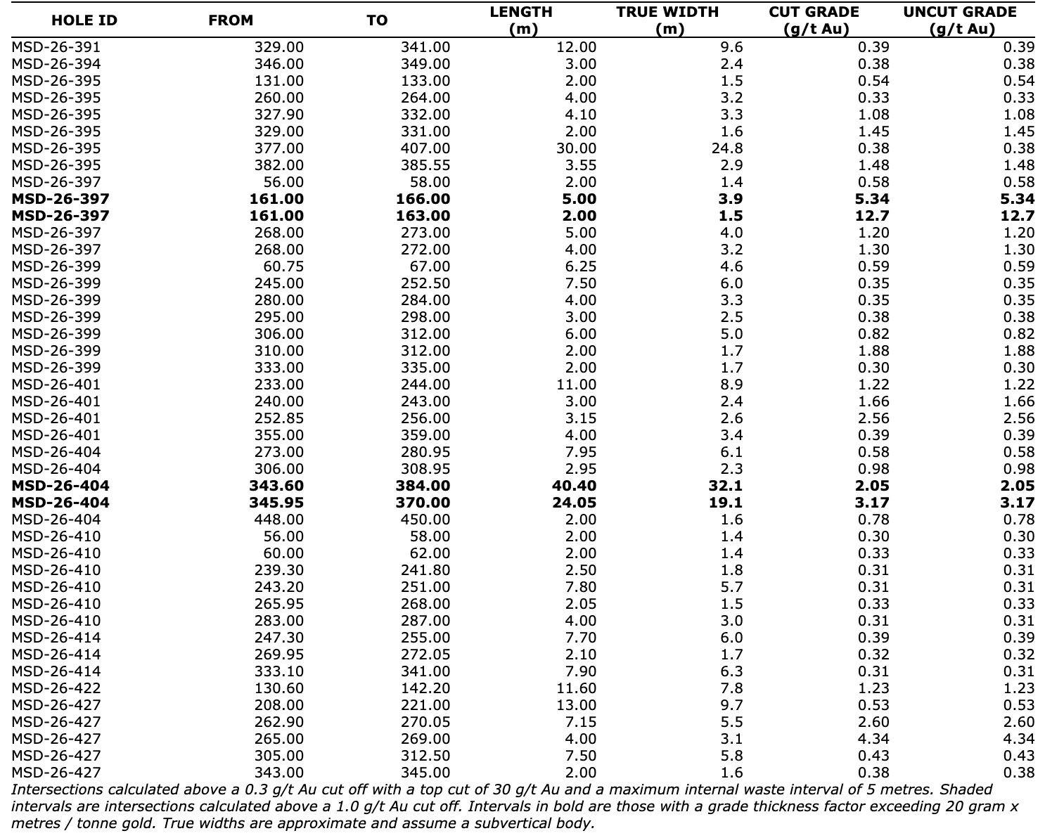 D417597A F87E 4EF5 BC7E E4F56A7B7FB3 Gold X2 Discovers Extension to the Span Prospect with Intersection of 40.4m of 2.05 g/t Au from 343.6m Indicating the Potential NE Extension of the Moss Deposit