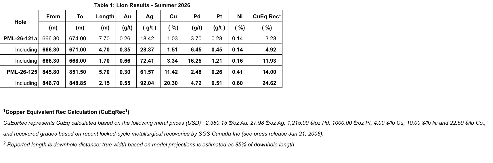 E6EBA6B5 8CDA 4B5C 98FF DF613A785526 Power Metallic Extends Lion 25% Deeper as Power Metallic Intercepts 5.70 Meters of 14.00% CuEqRec¹ in Hole 26-125