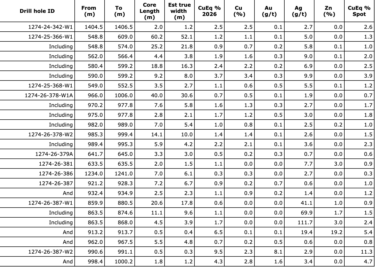 E8548E61 AA9D 4FD6 ABF7 FA545CC6AC27 Abitibi Metals Intersects 3.72% CuEq over 9.2 m Within a Broader 1.25% CuEq over 60.2 m at the B26 Deposit
