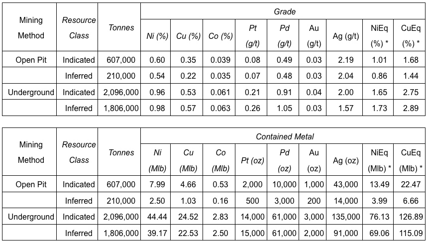 EC16FAD0 EFC8 49DF 97F9 58004FB52E61 Power Metallic Defines High-Grade Maiden Resource at Lion Averaging ~3.9% CuEq, with >85% Indicated and Significant Expansion Potential