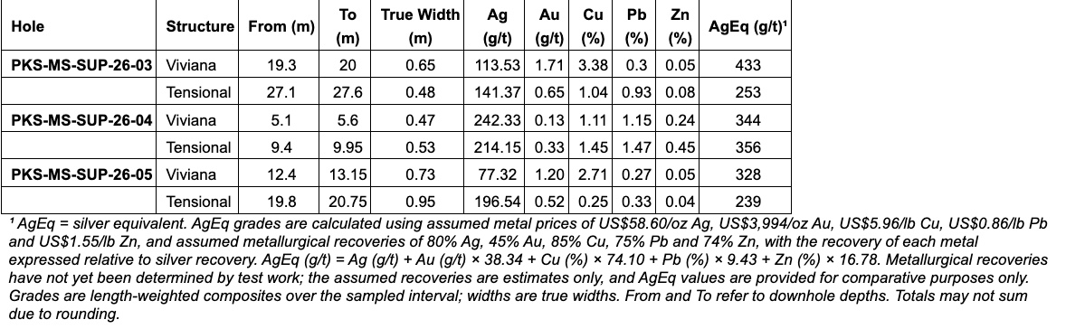 F7B89107 C3FB 4C76 9B32 843E8841999F Titiminas Silver Reports Results from Twelve Additional Packsack Drill Holes at Madre Sierra Norte and Madre Sierra, Expanding High-Grade Silver Mineralization Across Multiple Vein Structures