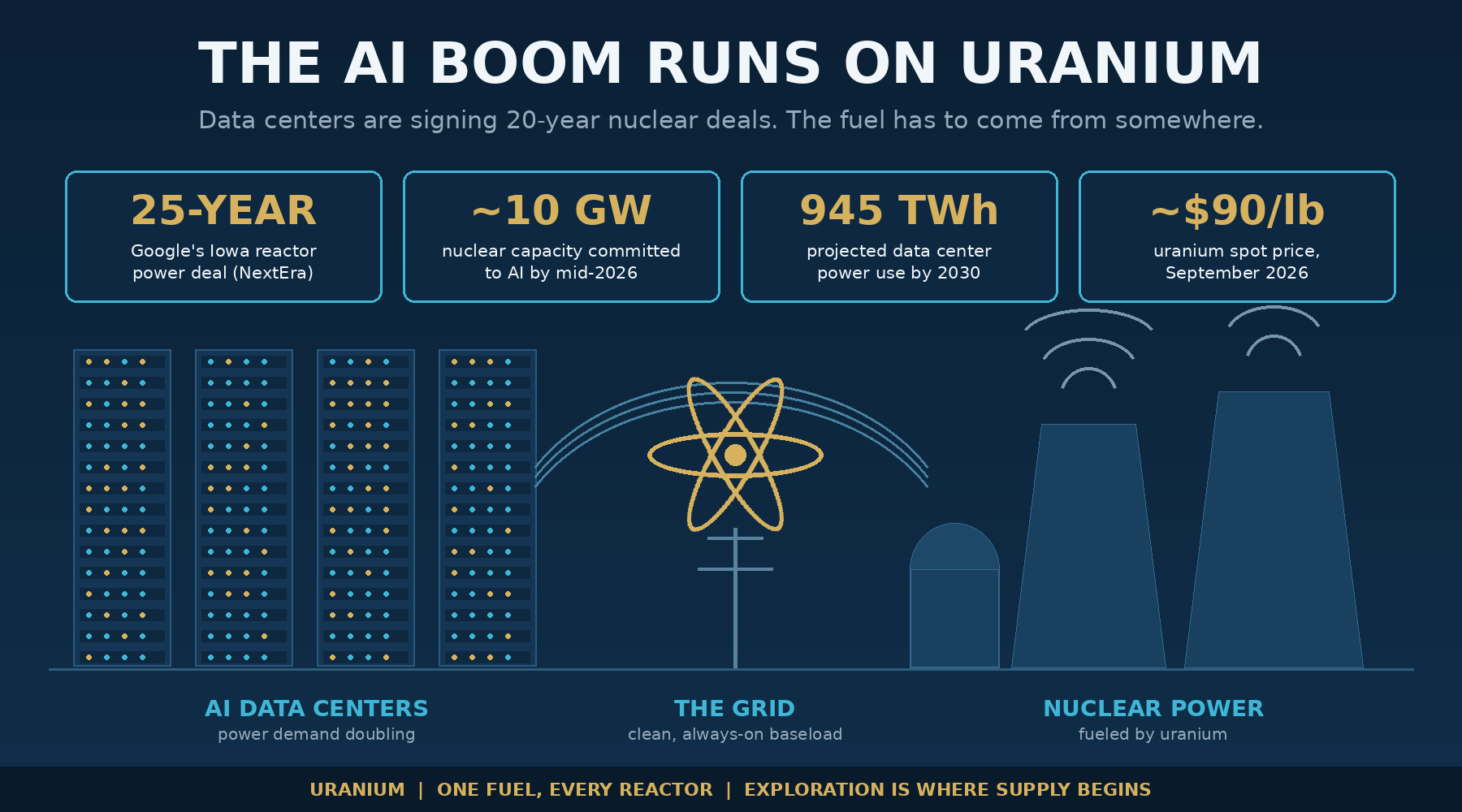 image11 1 The AI Giants Are Restarting Nuclear Reactors and Uranium Is Back Near $90 a Pound but the Fuel Has to Come From Somewhere