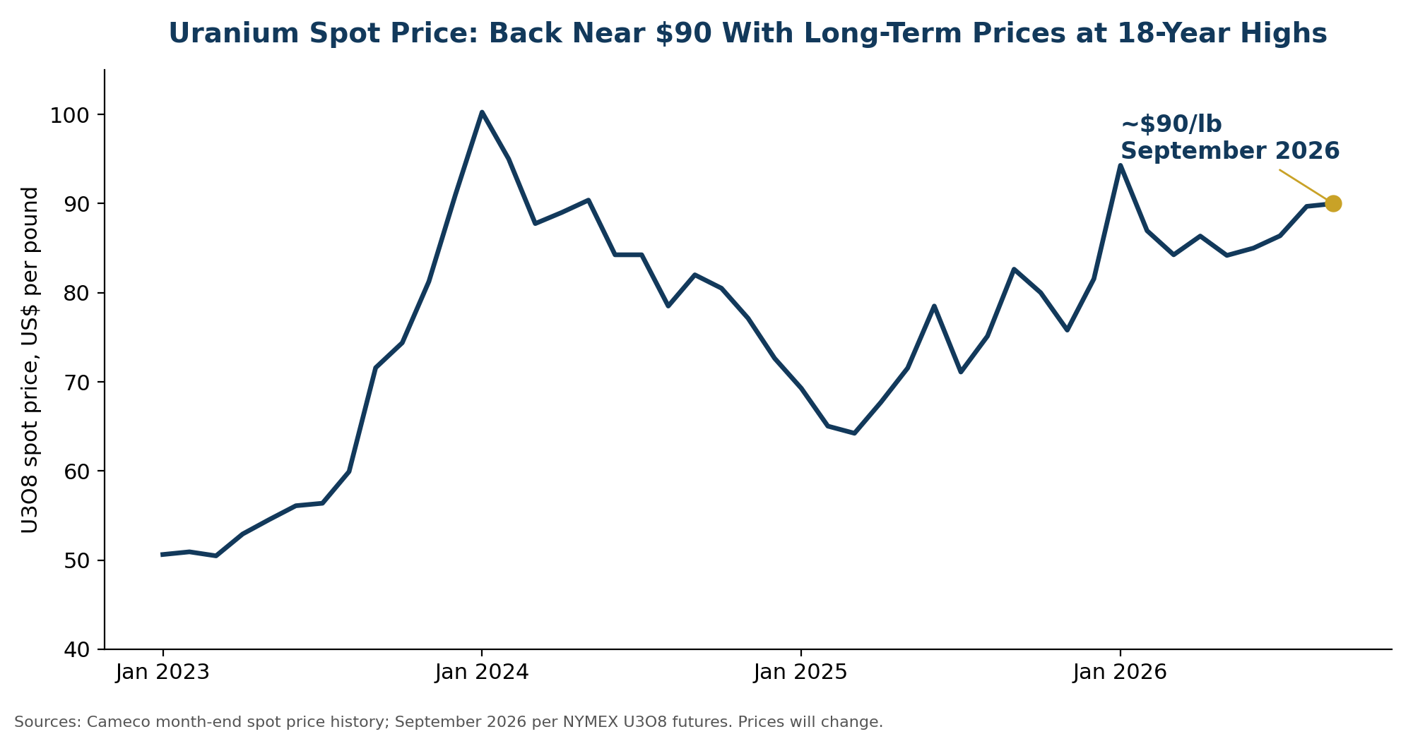 image2 6 The AI Giants Are Restarting Nuclear Reactors and Uranium Is Back Near $90 a Pound but the Fuel Has to Come From Somewhere