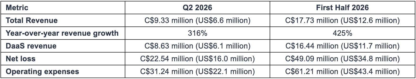 0BC2EEBD 8040 41AC 8E51 0F0F8EE0BAB9 4 5005 c ZenaTech Targets Adjusted EBITDA Breakeven in 2027 Following 425% First-Half Revenue Growth