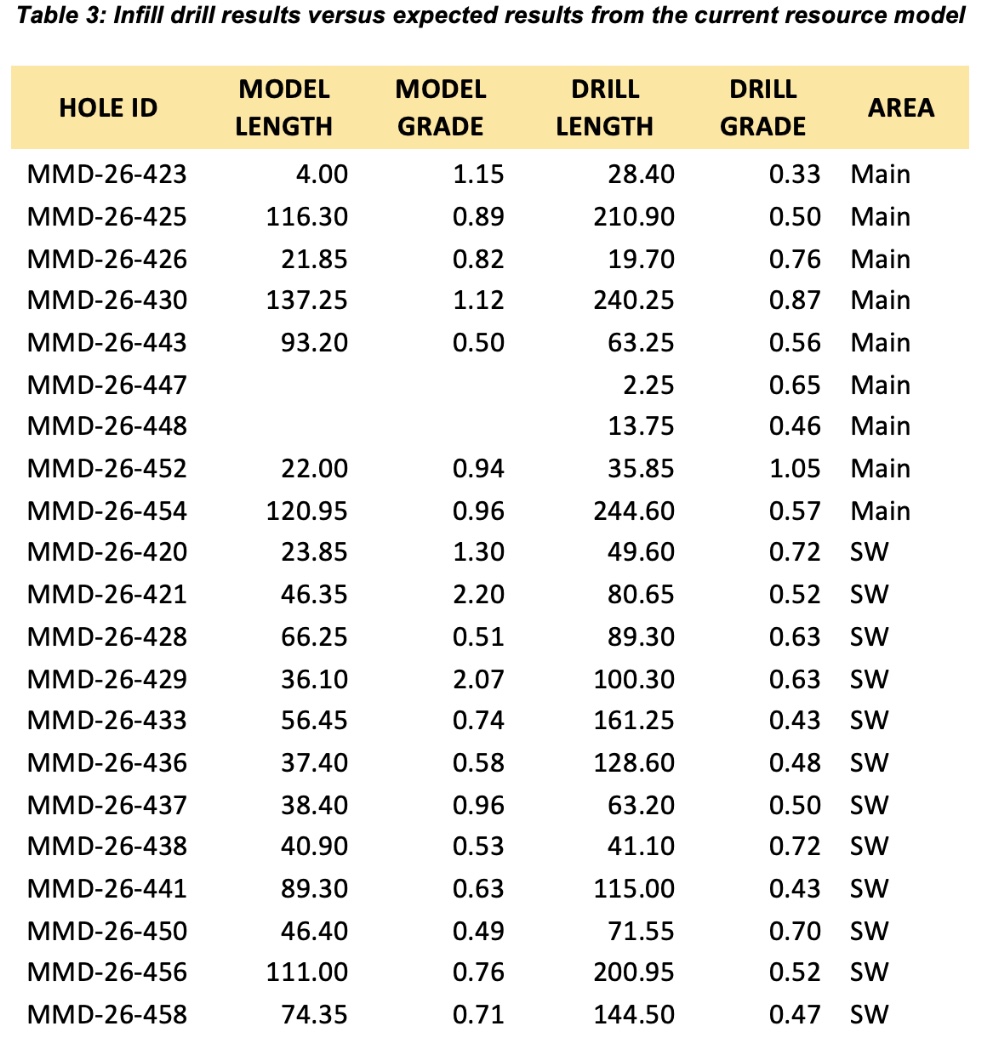 194B80D9 9A2B 41AF B6F1 10B85E8AAA71 Gold X2 Drilling Intersects a Combined 172.0m of 0.96 G/T AU in Infill Drilling