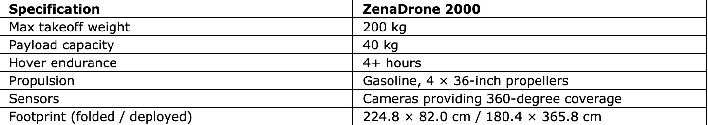 3AA8B025 DF5D 46EB 991F CA9066A130F1 4 5005 c ZenaTech Advances ZenaDrone 2000 Heavy-Lift Interceptor Toward Flight Testing for Counter-UAS and Maritime Defense