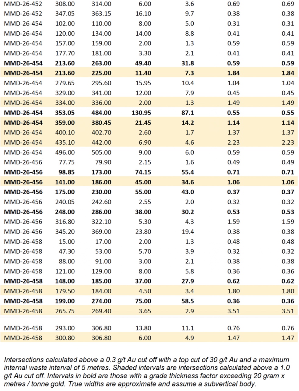 6E2DD2D0 6A0F 4926 8685 5C56217B50C0 Gold X2 Drilling Intersects a Combined 172.0m of 0.96 G/T AU in Infill Drilling