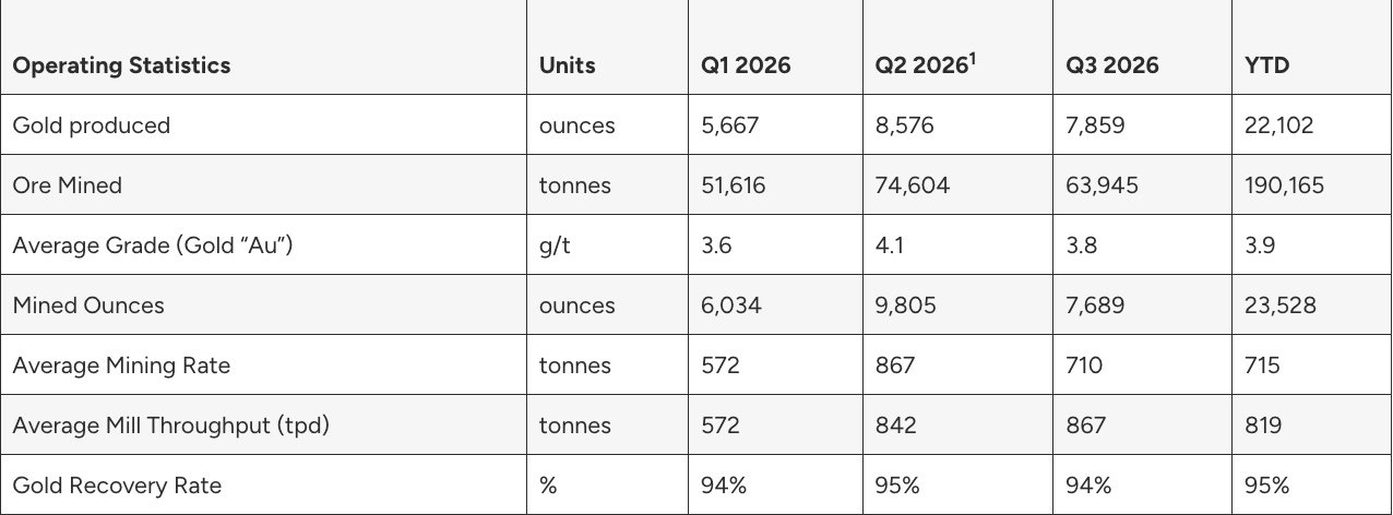 744C7EB8 E525 4A71 995B CE3449D4C6DB West Red Lake Gold Reports Q3 2026 Production and Continued Operational Momentum at the Madsen Mine