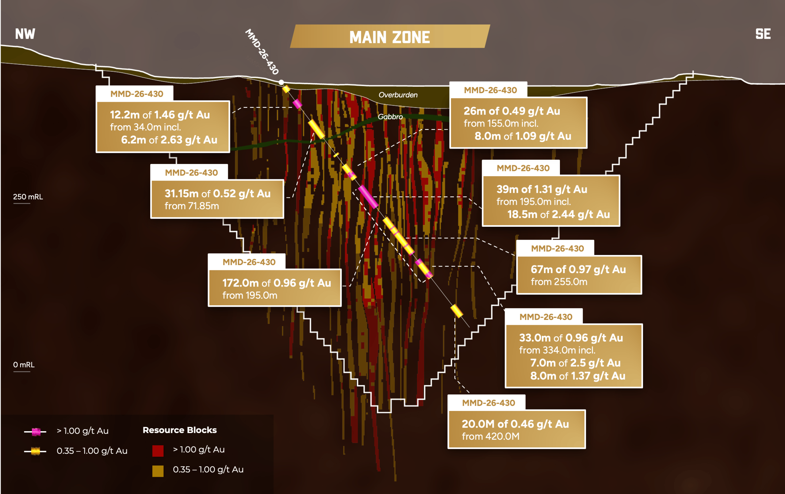 Figure 2 scaled 1 Gold X2 Drilling Intersects a Combined 172.0m of 0.96 G/T AU in Infill Drilling
